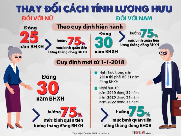 Infographic Thay doi cach tinh luong huu tu 1 1 2018 huu 02 lbyt 1509592166 width950height713 1