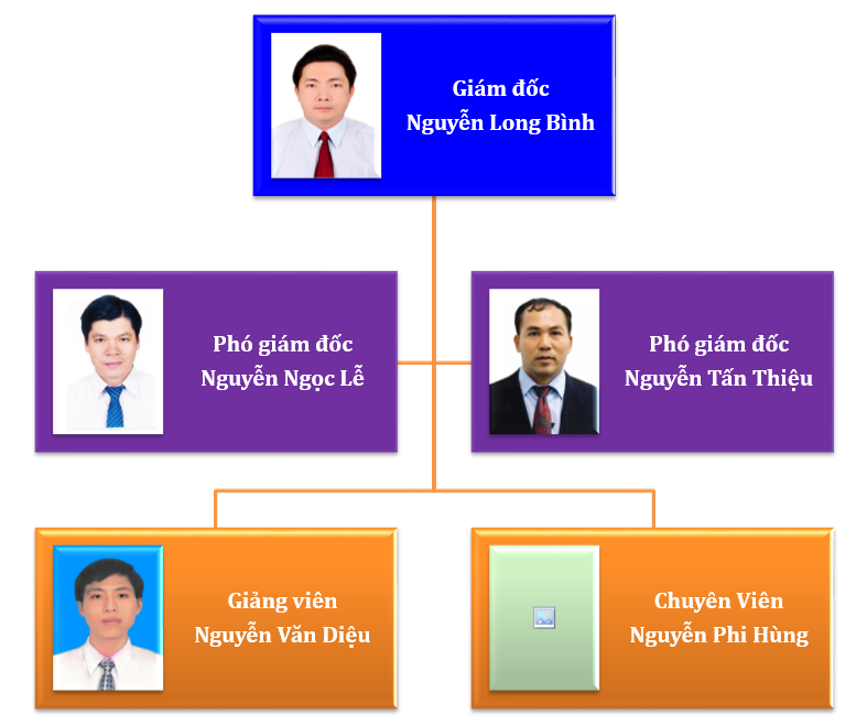Cơ cấu tổ chức Trung tâm phát triển nguồn nhân lực - Giới thiệu việc làm